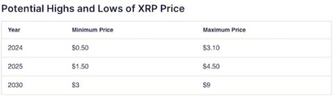 XRP Price Prediction 2023 – 2030