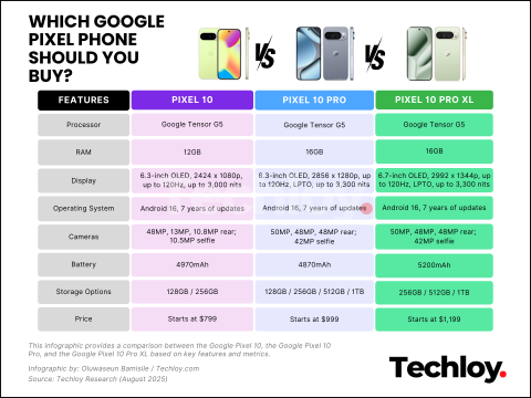 Google Pixel 10 проти Google Pixel 10 Pro проти Google Pixel 10 Pro XL